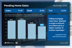 Home Sales “Will Improve in 2024”