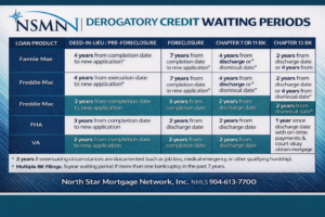 derogatory credit waiting periods